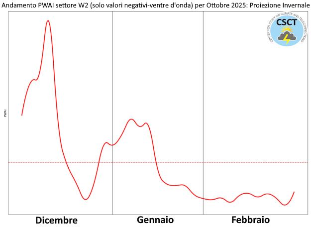 Wave 2 proiezione inverno 2025-26
