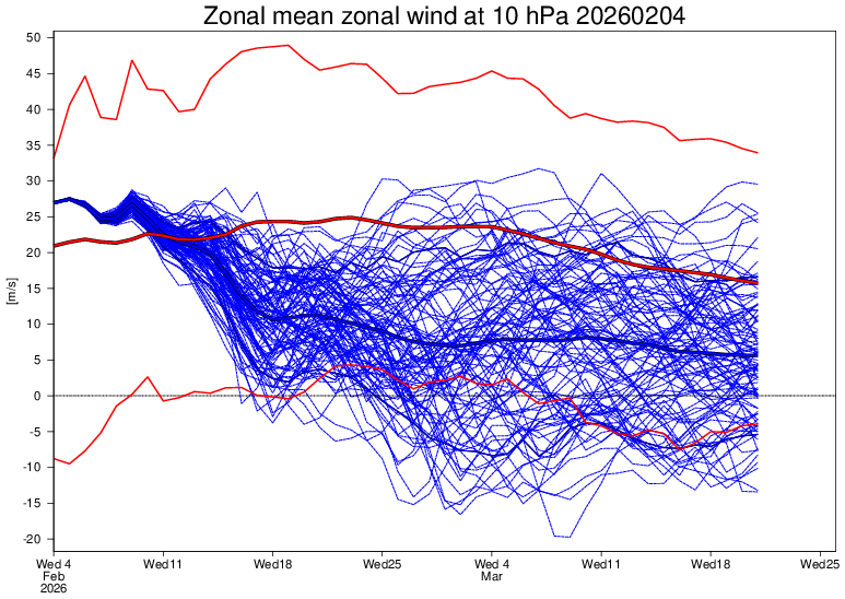 Velocità zonali a 10hPa molto deboli