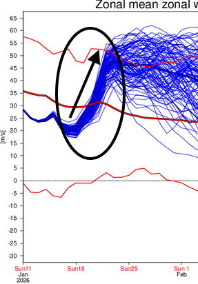 Accelerazione venti zonali a 10hPa