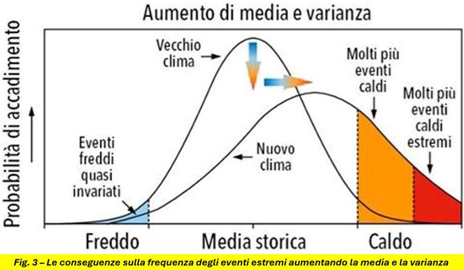 Aumento di media e varianza e conseguenze sulla frequenza degli eventi estremi