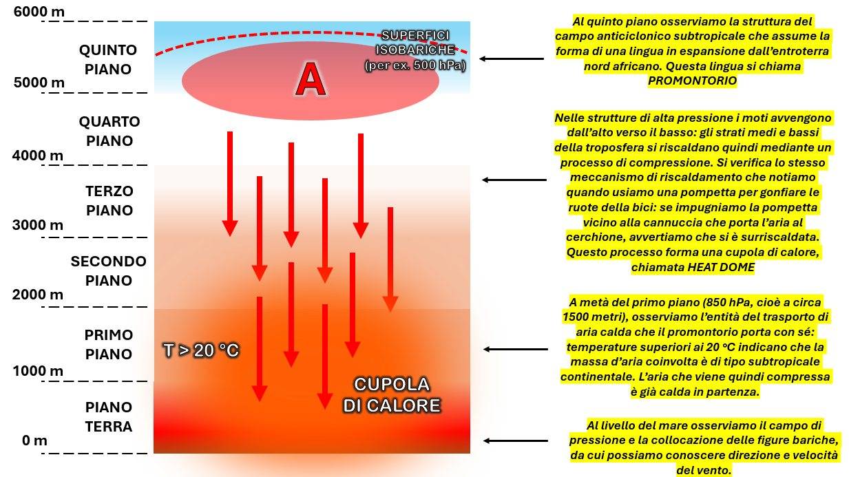 Schema della troposfera divisa in piani come un grattacielo